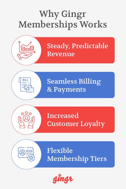 The four key benefits of Gingr Memberships.