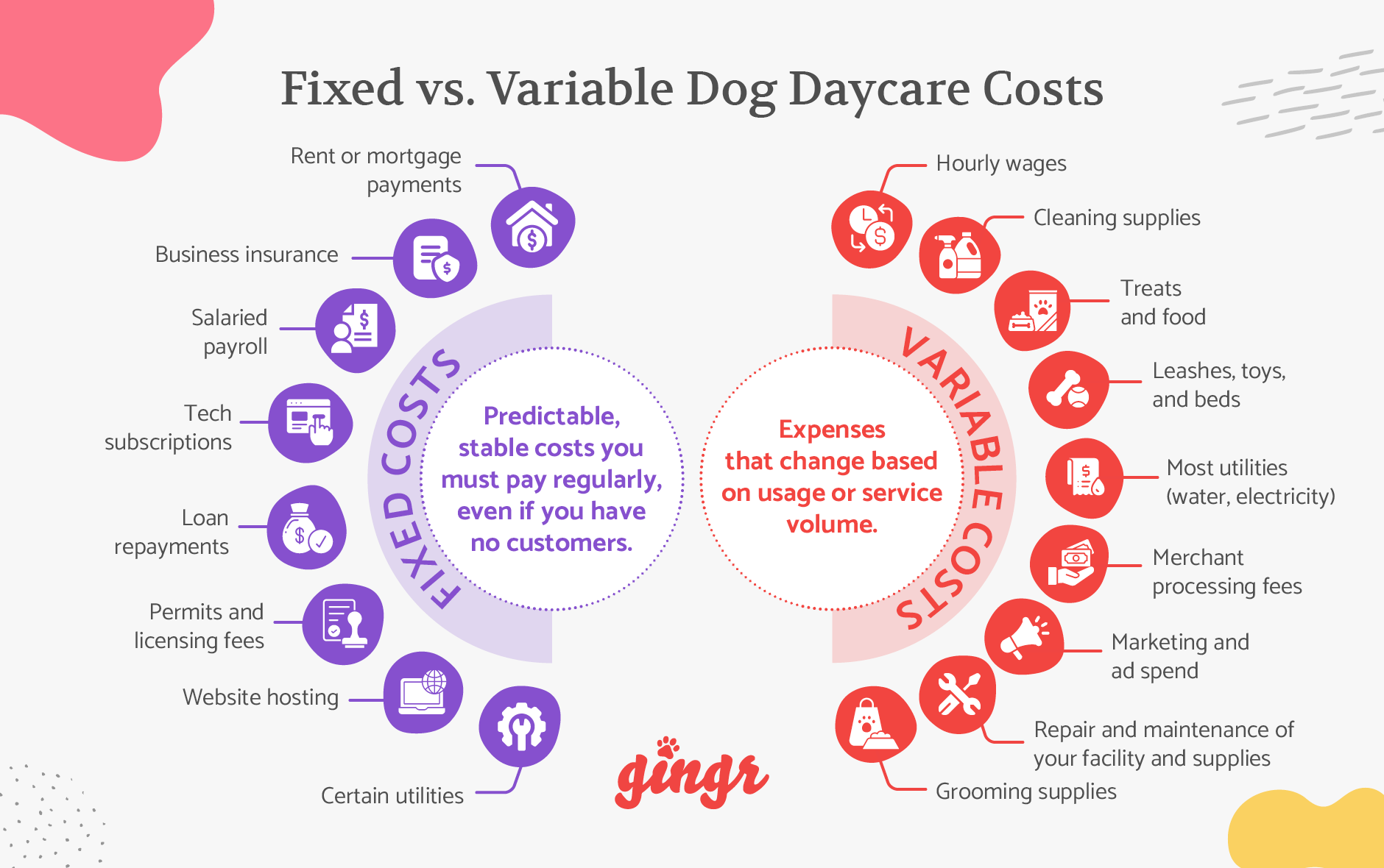 The difference between fixed and variable costs, along with examples for each type (detailed below).