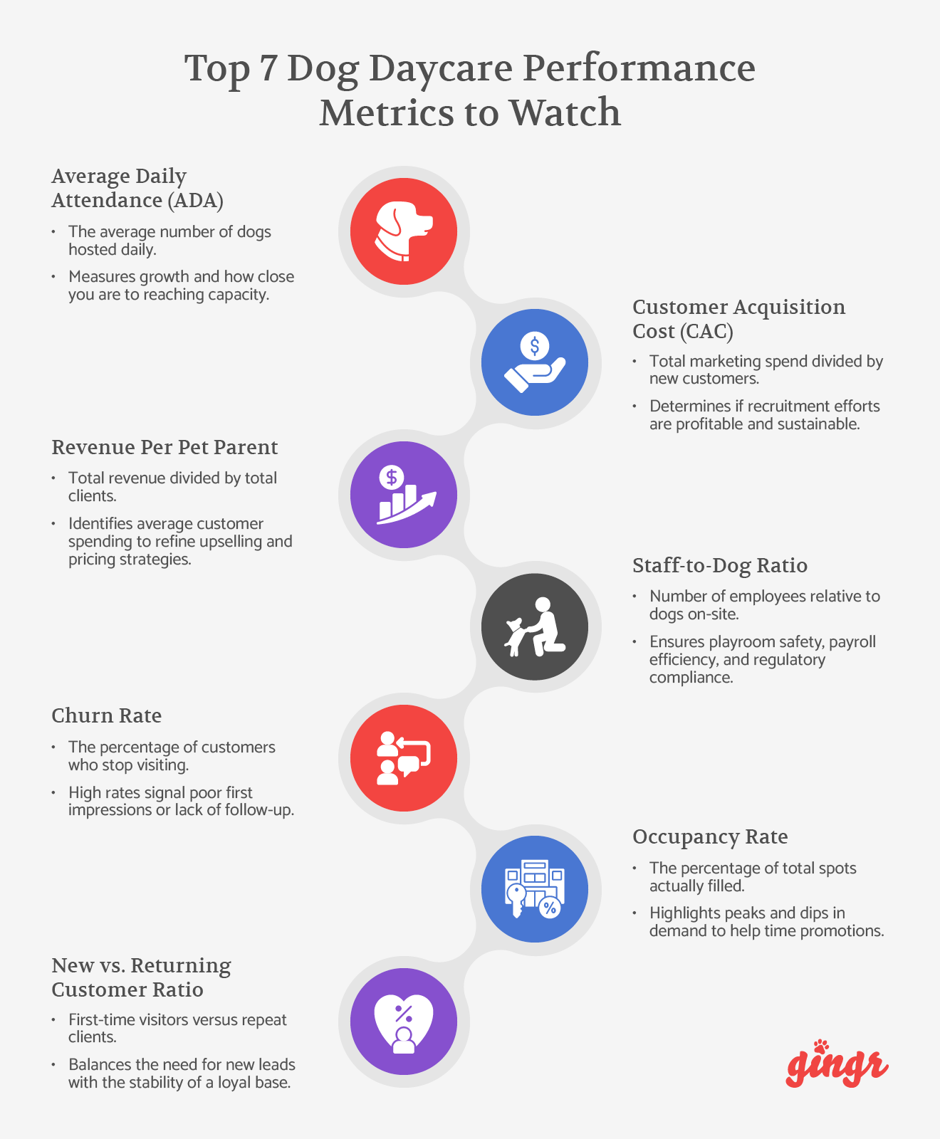 Seven important dog daycare metrics to watch as a new business (detailed in text).