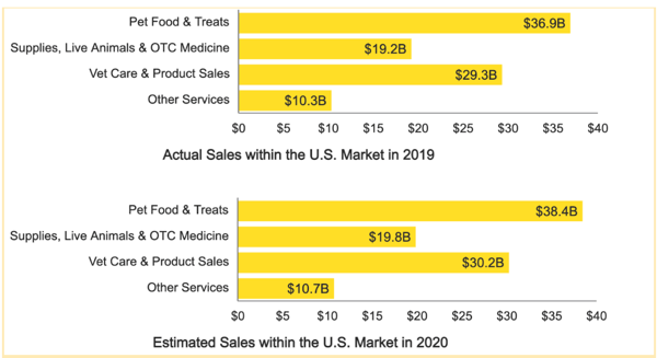 The latest pet industry trends show an increase in spending.